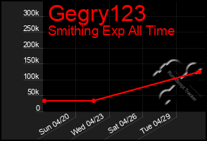 Total Graph of Gegry123