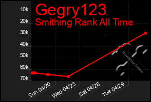 Total Graph of Gegry123