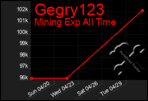 Total Graph of Gegry123