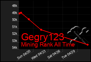 Total Graph of Gegry123