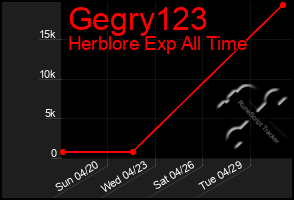 Total Graph of Gegry123