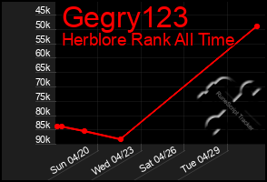 Total Graph of Gegry123