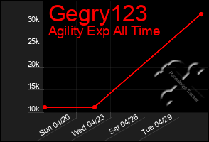 Total Graph of Gegry123