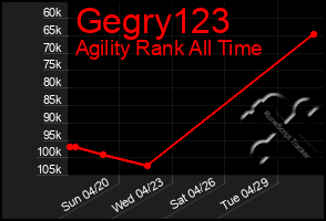 Total Graph of Gegry123