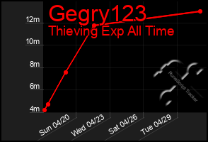 Total Graph of Gegry123