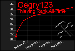 Total Graph of Gegry123