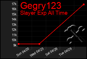 Total Graph of Gegry123