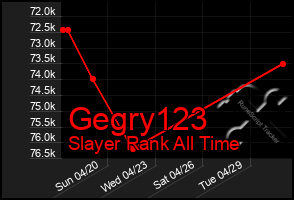 Total Graph of Gegry123