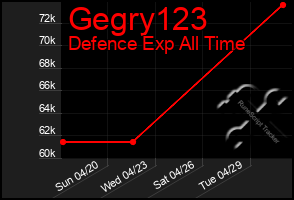 Total Graph of Gegry123