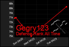 Total Graph of Gegry123