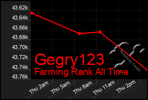 Total Graph of Gegry123