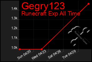 Total Graph of Gegry123