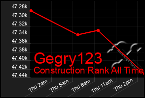 Total Graph of Gegry123