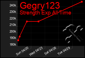 Total Graph of Gegry123