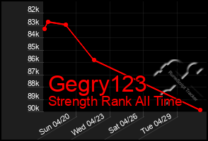 Total Graph of Gegry123