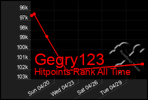 Total Graph of Gegry123