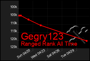 Total Graph of Gegry123