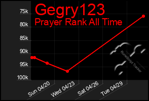 Total Graph of Gegry123