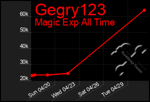 Total Graph of Gegry123