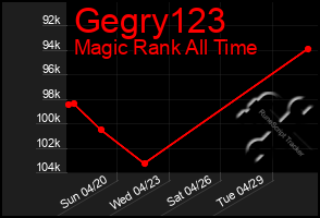 Total Graph of Gegry123