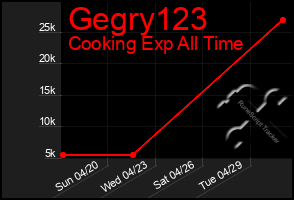 Total Graph of Gegry123