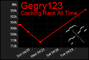 Total Graph of Gegry123