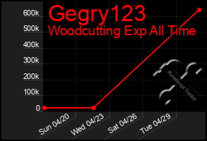 Total Graph of Gegry123