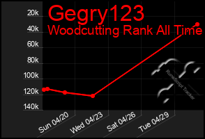 Total Graph of Gegry123