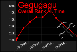 Total Graph of Gegugagu