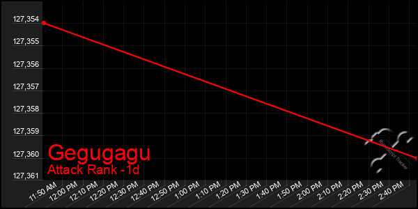 Last 24 Hours Graph of Gegugagu