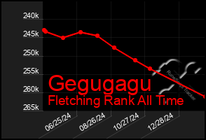 Total Graph of Gegugagu