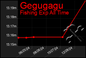 Total Graph of Gegugagu