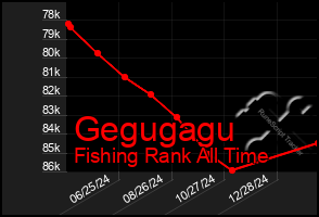 Total Graph of Gegugagu