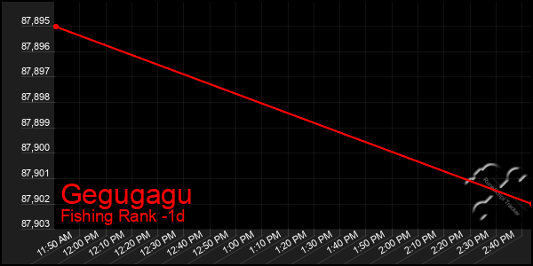 Last 24 Hours Graph of Gegugagu