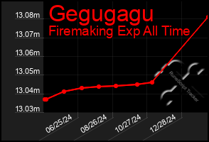 Total Graph of Gegugagu