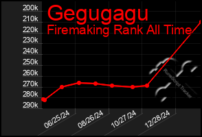 Total Graph of Gegugagu