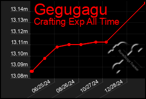 Total Graph of Gegugagu