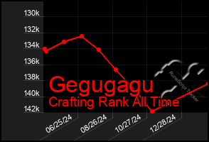 Total Graph of Gegugagu