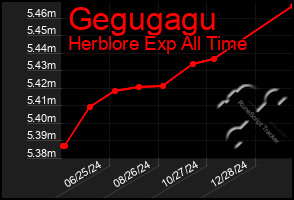 Total Graph of Gegugagu