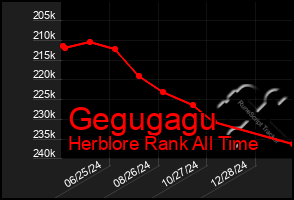 Total Graph of Gegugagu