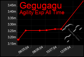 Total Graph of Gegugagu