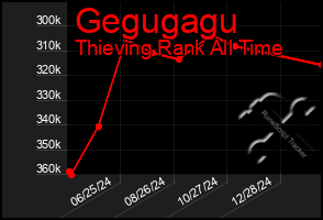 Total Graph of Gegugagu