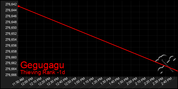 Last 24 Hours Graph of Gegugagu