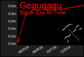 Total Graph of Gegugagu