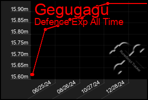 Total Graph of Gegugagu