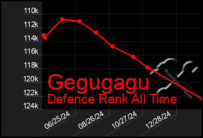 Total Graph of Gegugagu