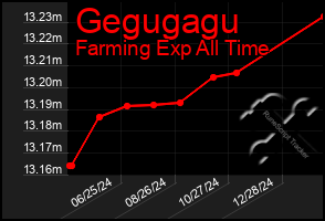 Total Graph of Gegugagu