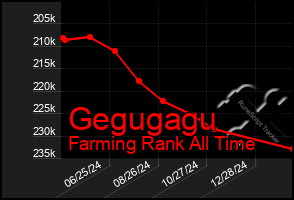 Total Graph of Gegugagu