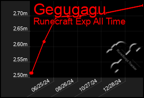 Total Graph of Gegugagu