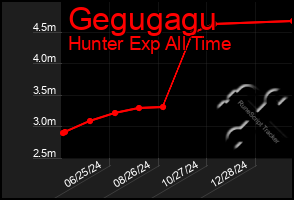 Total Graph of Gegugagu